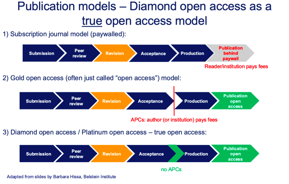 A graphic illustrating the difference between subscription journal model, gold open access and diamond open access