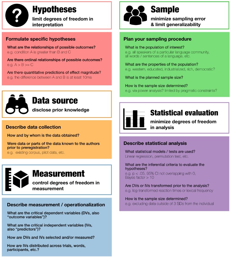 A graphic that shows the types of questions about hypotheses, sample, data source, measurement, and statistical evaluation that should be included in (quantitative) preregistration